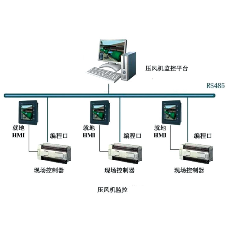 壓風(fēng)機集控系統(tǒng)